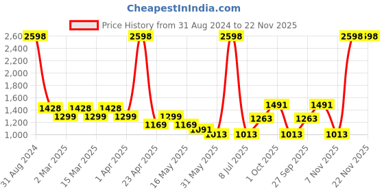 myntra.com Sethukrishna Pure Cotton Kurta with Dhoti Pants sethukrishna Price History Graph from 31 Aug 2024 to 22 Nov 2025