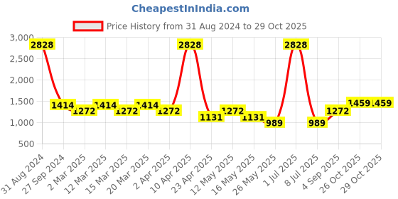 myntra.com Sethukrishna Pure Cotton Kurta with Dhoti Pants sethukrishna Price History Graph from 31 Aug 2024 to 28 Oct 2025