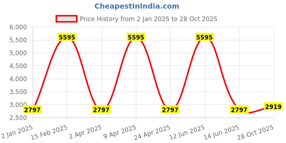 myntra.com Sethukrishna Regular Zari Kurta with Dhoti Pants & With Dupatta sethukrishna Price History Graph from 2 Jan 2025 to 28 Oct 2025