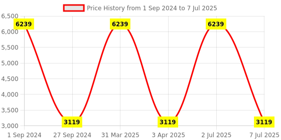 myntra.com Sethukrishna Self Design Border Detail Dhoti With Angavastram sethukrishna Price History Graph from 1 Sep 2024 to 7 Jul 2025