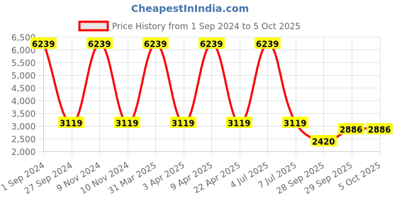 myntra.com Sethukrishna Self-Design Dhoti With Angavastram sethukrishna Price History Graph from 1 Sep 2024 to 5 Oct 2025