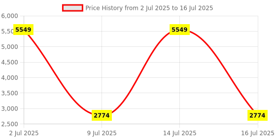 myntra.com Sethukrishna Self Design Kurta with Dhoti Pants Set sethukrishna Price History Graph from 2 Jul 2025 to 16 Jul 2025