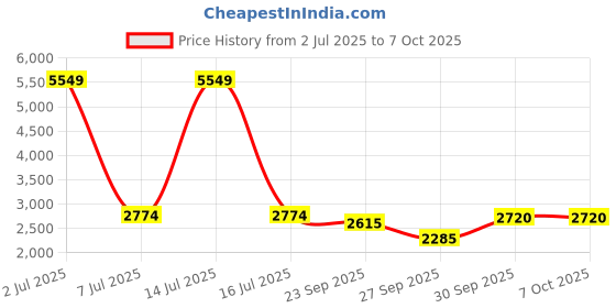 myntra.com Sethukrishna Self Design Kurta with Dhoti Pants Set sethukrishna Price History Graph from 2 Jul 2025 to 6 Oct 2025