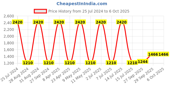 myntra.com Sethukrishna Self Design Long Sleeves Mandarin Collar Thread Work Kurta sethukrishna Price History Graph from 25 Jul 2024 to 5 Oct 2025
