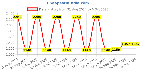 myntra.com Sethukrishna Self Design Mandarin Collar Thread Work Kurta sethukrishna Price History Graph from 31 Aug 2024 to 5 Oct 2025