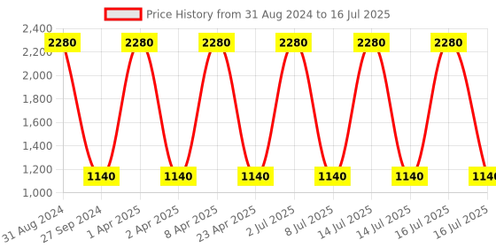 myntra.com Sethukrishna Self Design Mandarin Collar Thread Work Kurta sethukrishna Price History Graph from 31 Aug 2024 to 16 Jul 2025