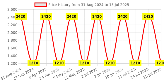myntra.com Sethukrishna Self Design Mandarin Collar Thread Work Kurta sethukrishna Price History Graph from 31 Aug 2024 to 15 Jul 2025