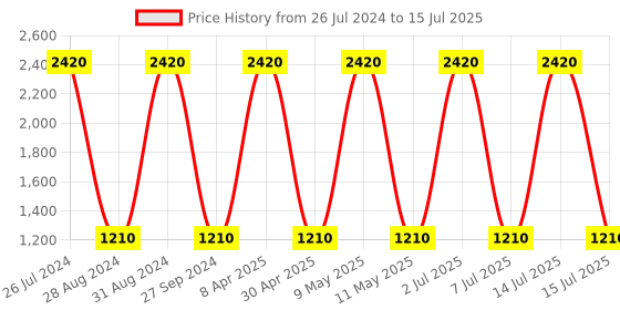 myntra.com Sethukrishna Self Design Mandarin Collar Thread Work Kurta sethukrishna Price History Graph from 26 Jul 2024 to 15 Jul 2025