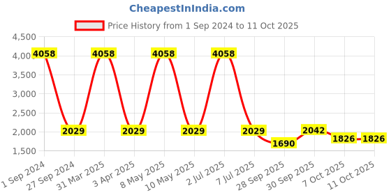 myntra.com Sethukrishna Self Design Readymade Dhoti sethukrishna Price History Graph from 1 Sep 2024 to 11 Oct 2025
