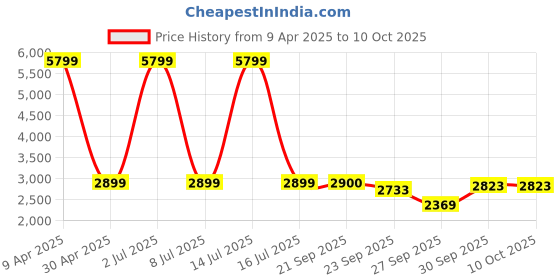 myntra.com Sethukrishna Self Design Straight Kurta & Dhoti Pants sethukrishna Price History Graph from 9 Apr 2025 to 9 Oct 2025