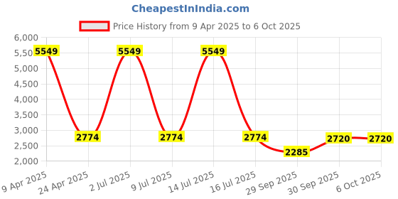 myntra.com Sethukrishna Self Design Straight Kurta & Dhoti Pants sethukrishna Price History Graph from 9 Apr 2025 to 6 Oct 2025
