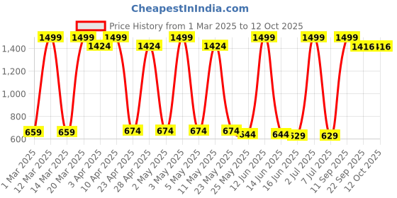 myntra.com sethukrishna SethukrishnaBoys Floral Printed Mandarin Collar Straight Kurta sethukrishna Price History Graph from 1 Mar 2025 to 11 Oct 2025