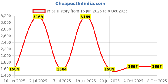 myntra.com Sethukrishna Sleeveless Nehru Jacket sethukrishna Price History Graph from 16 Jun 2025 to 8 Oct 2025
