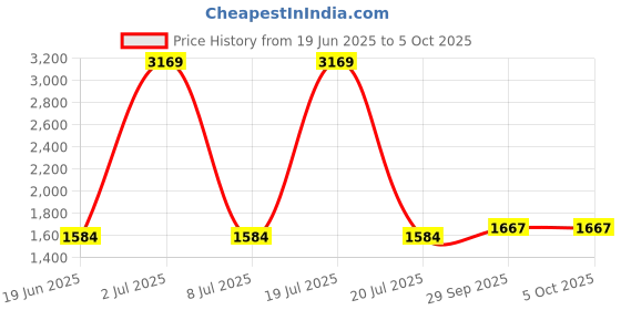 myntra.com Sethukrishna Sleeveless Nehru Jackets sethukrishna Price History Graph from 19 Jun 2025 to 5 Oct 2025