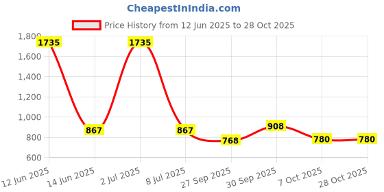 myntra.com Sethukrishna Spread Collar Casual Shirt sethukrishna Price History Graph from 12 Jun 2025 to 28 Oct 2025