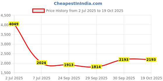 myntra.com Sethukrishna Straight Kurta & Dhoti Pants with Angavastram sethukrishna Price History Graph from 2 Jul 2025 to 19 Oct 2025