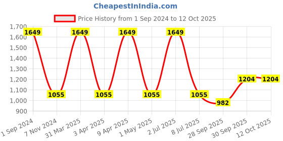 myntra.com Sethukrishna White Solid Readymade Dhoti sethukrishna Price History Graph from 1 Sep 2024 to 12 Oct 2025