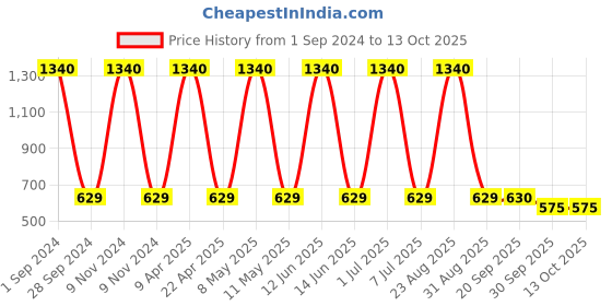 myntra.com Sethukrishna Woven Design Mandarin Collar Kurta sethukrishna Price History Graph from 1 Sep 2024 to 12 Oct 2025