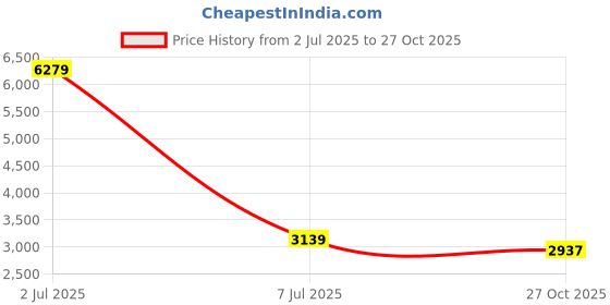 myntra.com Sethukrishna Woven Design Mandarin Collar Long Sleeves Kurta with Dhoti Pants sethukrishna Price History Graph from 2 Jul 2025 to 27 Oct 2025