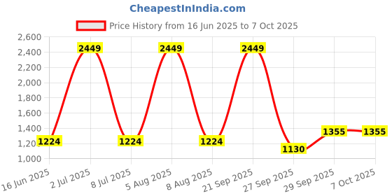 myntra.com Sethukrishna Woven Design Nehru Jacket sethukrishna Price History Graph from 16 Jun 2025 to 7 Oct 2025