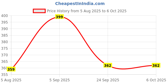 myntra.com SETU Ice Roller For Puffy Eyes, Face & Neck - Soothes, Calms, & Tightens Pores setu Price History Graph from 5 Aug 2025 to 6 Oct 2025