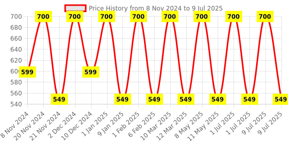 myntra.com SETU Set Of 2 Organic Rose Water Spray -100ml Each setu Price History Graph from 8 Nov 2024 to 9 Jul 2025