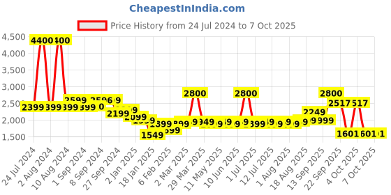 myntra.com SETU Set of 2 Skin: Renew Fizz Glutathione & Vitamin C for Anti-Ageing & Detox- Orange -60 setu Price History Graph from 24 Jul 2024 to 6 Oct 2025