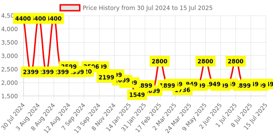 myntra.com SETU Set of 2 Skin Renew Glutathione & Vit C Mixed Berry Flavour Tablets - 30 Tablets Each setu Price History Graph from 30 Jul 2024 to 15 Jul 2025