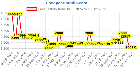 myntra.com SETU Set Of 2 Skin Renew Tablets - 30 Tablets Each - Mixed Berry & Orange Flavor setu Price History Graph from 30 Jul 2024 to 10 Oct 2025