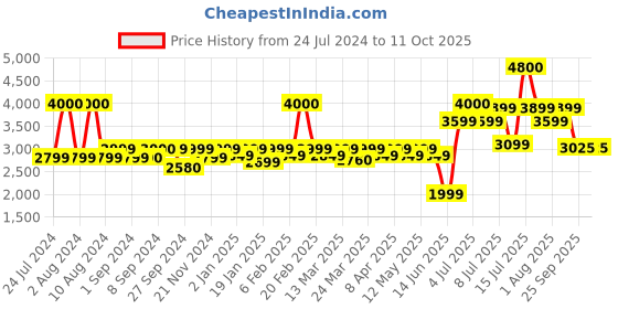 myntra.com SETU Set of 2 Skin Youthful+ Peach Mango Marine Collagen Powder With Vitamin C - 200g Each setu Price History Graph from 24 Jul 2024 to 11 Oct 2025
