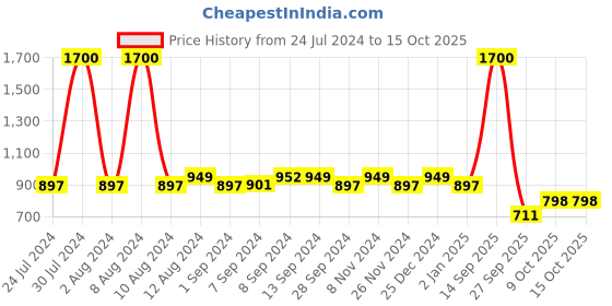myntra.com SETU Set Of 2 Sleep: Restore Oral Strips - Mint Flavor - 30 Oral Strips Each With Eye Mask setu Price History Graph from 24 Jul 2024 to 14 Oct 2025