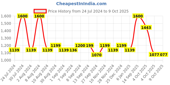 myntra.com SETU Set Of 2 Tummy Probiotic Capsules For Healthy Gut & Digestion - 30 Capsules Each setu Price History Graph from 24 Jul 2024 to 8 Oct 2025