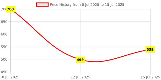 myntra.com SETU Set Of 2 Vitamin C Fizz Effervescent Tablets - 15 Effervescent Tablets Each setu Price History Graph from 8 Jul 2025 to 15 Jul 2025