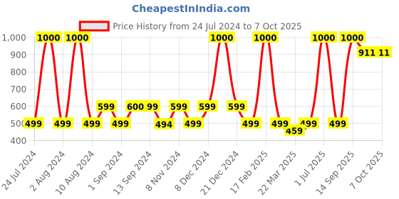 myntra.com SETU Set Of 2 Vitamin C: Fizz Tablets - Orange - 20 Effervescent Tablets Per Bottle setu Price History Graph from 24 Jul 2024 to 7 Oct 2025