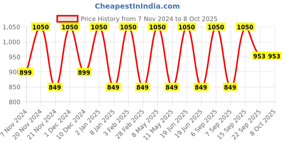 myntra.com SETU Set Of 3 Organic Rose Water Gulab Jal Spray -100 ml Each setu Price History Graph from 7 Nov 2024 to 8 Oct 2025