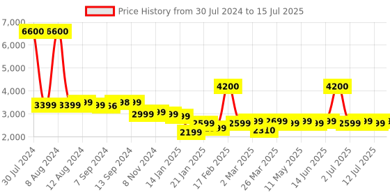 myntra.com SETU Set of 3 Skin Renew Glutathione & Vit C Mixed Berry Flavour Tablets - 30 Tablets Each setu Price History Graph from 30 Jul 2024 to 15 Jul 2025