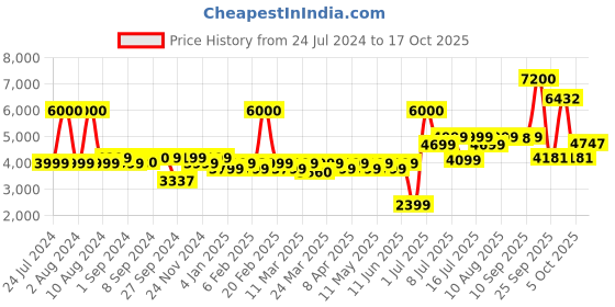 myntra.com SETU Set Of 3 Skin: Youthful Marine Collagen Powder - Peach Mango - 200g Each setu Price History Graph from 24 Jul 2024 to 17 Oct 2025