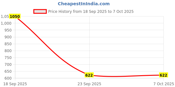 myntra.com SETU Set Of 3 Vitamin C Fizz With Amla Extract - 15 Tablets Each setu Price History Graph from 18 Sep 2025 to 7 Oct 2025