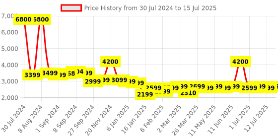 myntra.com SETU Set Of 4 Skin Renew Tablets - 15 Tablets Each - Mixed Berry & Orange Flavor setu Price History Graph from 30 Jul 2024 to 15 Jul 2025