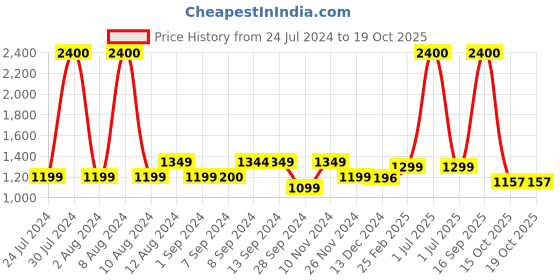myntra.com SETU Set Of 4 Sleep: Restore Oral Strips - Mint Flavor - 30 Oral Strips Per Pack setu Price History Graph from 24 Jul 2024 to 19 Oct 2025