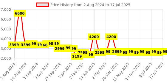 myntra.com SETU Set of 6 Skin Renew Anti-Aging Fizz Tablets With Glutathione & Vitamin C - 15Pcs Each setu Price History Graph from 2 Aug 2024 to 12 Jul 2025