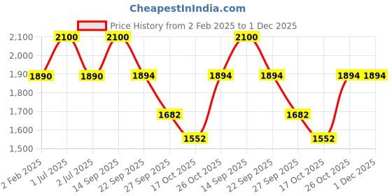 myntra.com SETU Skin Protect Powder with NutroxSun & Glutathione - 30 N Sachets - Strawberry setu Price History Graph from 2 Feb 2025 to 1 Dec 2025