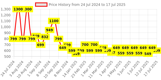 myntra.com SETU Skin Renew Anti-Aging Fizz Tablets With Glutathione & Vitamin C - 15 Fizzy Tablets setu Price History Graph from 24 Jul 2024 to 15 Jul 2025