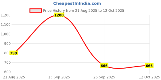 myntra.com SETU Skin Renew Glutathione 15 Effervescent Tablets - Orange & Sipper - 750ml setu Price History Graph from 21 Aug 2025 to 11 Oct 2025