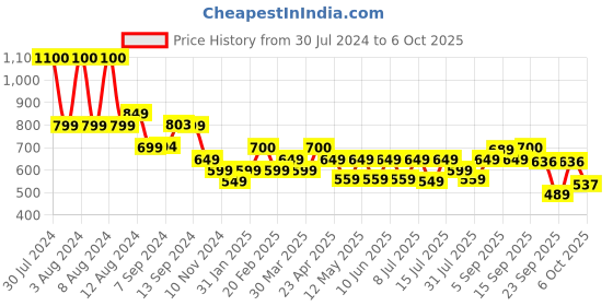 myntra.com SETU Skin Renew Glutathione & Vit C Mixed Berry Flavour Tablets - 15 Tablets setu Price History Graph from 30 Jul 2024 to 6 Oct 2025