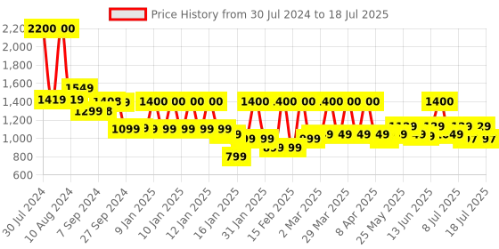 myntra.com SETU Skin Renew Glutathione & Vit C Mixed Berry Flavour Tablets - 30 Tablets setu Price History Graph from 30 Jul 2024 to 12 Jul 2025