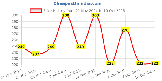 myntra.com SETU Skin Renew Glutathione Tablet For Glowing Skin - 3 Effervescent Tablets setu Price History Graph from 21 Nov 2024 to 7 Oct 2025