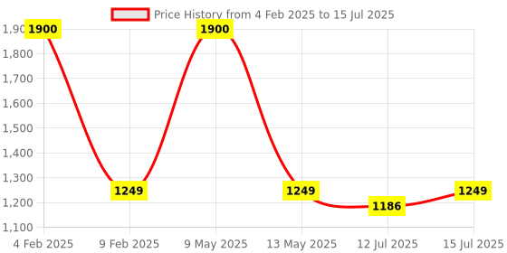 myntra.com SETU Skin Renew Set Of 2 Glutathione Tablets- Orange Flavour-15 Tablet Each & Sipper-750ml setu Price History Graph from 4 Feb 2025 to 15 Jul 2025