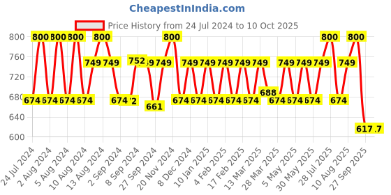 myntra.com SETU Tummy: Probiotic - Multi Strain Formulation Capsules - 30 Capsules setu Price History Graph from 24 Jul 2024 to 10 Oct 2025