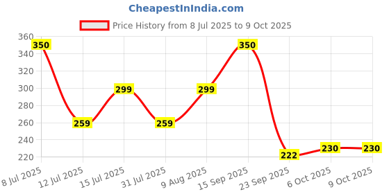 myntra.com SETU Vitamin C Fizz Effervescent Tablets - 15 Effervescent Tablets setu Price History Graph from 8 Jul 2025 to 6 Oct 2025